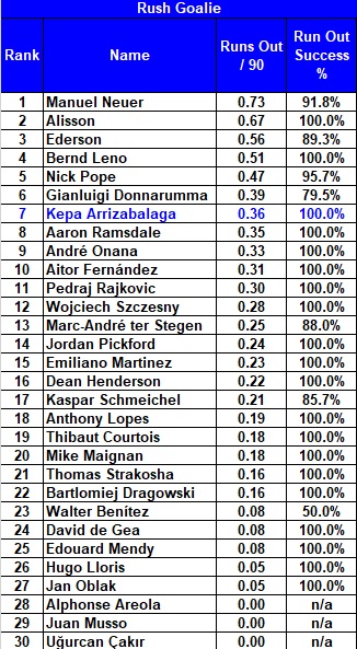 This next table looks at how often the keepers leave their line to deal with a situation and how successful they are when they do so. Some are clearly chained to their 6 yard box while others like to go a-wandering. Basically this stat helps to highlight the GK's style 10/12