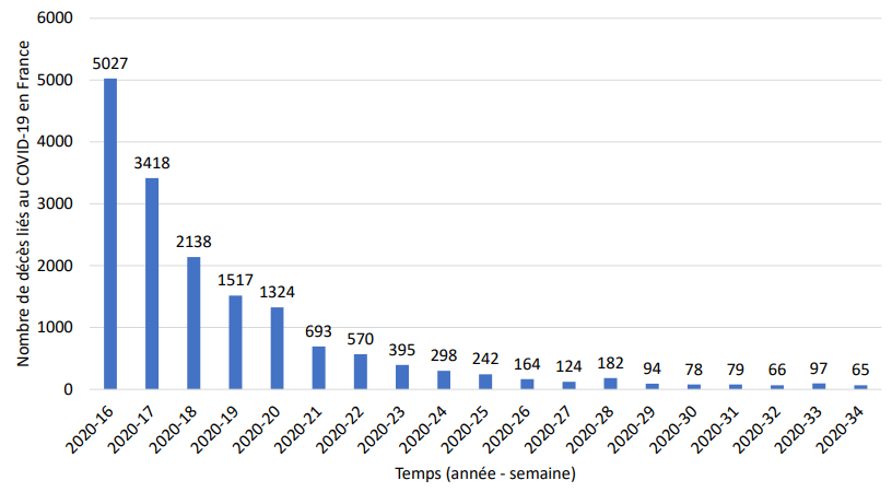 raoult_didier's tweet image. Nombre de décès liés au COVID en France, incluant les décès en hospitalisation et décès en EHPA et autres EMS. Source : BEH de Santé Publique France.