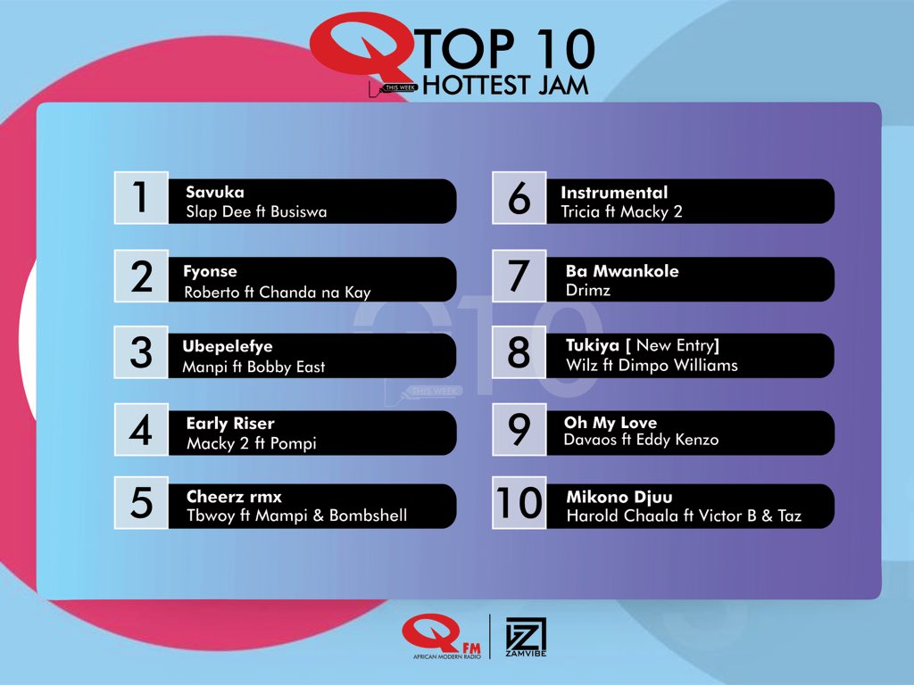 #QTOP10 a countdown for music that really counts!!!!
This Week!
<a href="/Macky2umupondo/">Macky2 Official</a> <a href="/slapdee/">Slapdee</a> <a href="/OfficialMampi/">MampiZambiaOfficial</a> @tboytbizzy <a href="/DavaosZambia/">#iliNje</a> @ChandaNaKay @RealIzrael <a href="/VanillaDzaddy/">Robert</a> <a href="/RobertoZambia/">SUPERSTAR ROBERTO</a> <a href="/DimpowilliamsZm/">Dimpo williams</a> <a href="/haroldchaala/">haroldchaala</a>
Saturdays Live at 9am !!