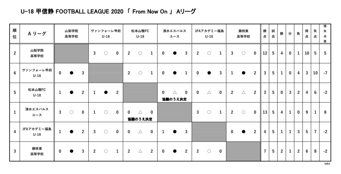 H ヴァンフォーレ甲府u18 Etiketa Sto Twitter H ヴァンフォーレ甲府u18 Etiketa Sto Twitter