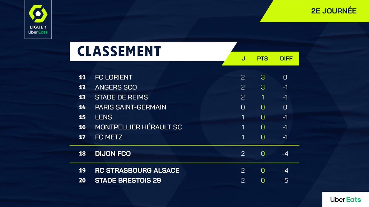 Marcus_Polle's tweet photo. Franchement #PSG Faire une #UCLFinal2020 de toute beauté c’est bien mais si c’est pour paraître et nous ridiculiser en #Ligue1UberEats c’est pas la peine. 👀 https://t.co/thA12Pl9m2