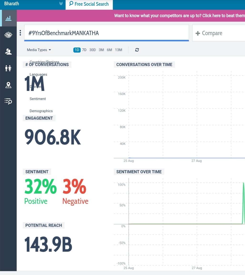 ThalaAjith_FC's tweet image. RECORD ALERT 🔥

Introducing 1M+ Tweets For Movie Anniversary Tag 😎

#9YrsOfBenchmarkMANKATHA is the First Movie Anniversary Tag to Hit 1M+ Tweets within 24Hrs 🔥

We are Trendsetters and We are Emperor&apos;s of Social Media&apos;s

#Valimai