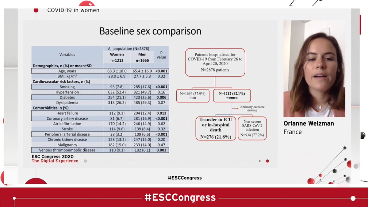  #Covid19 and the Heart! A great session at  #ESCCongress. Lots of information, lots of speakers- and this is not-so-short thread of my "take home" messages1- Women have less critical events and death. 2- Women have less cardiac comorbidities compared to men with covid  #epeeps