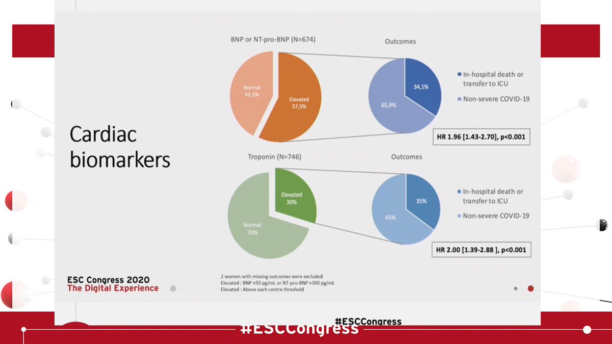  #ESCCongress Covid & Heart Thread /3HTN, Lipids, Diabetes, CAD, heart failure ALL associated with worse prognosis (critical events and deaths) in womenBNP & Trop associated with worse prognosis in womenWomen had less ITU transfer or hospital death than men  @DrMarthaGulati