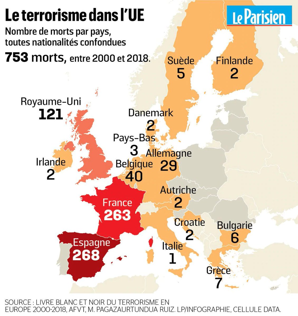 En 2018, le nombre de morts (24) a fléchi. Le terrorisme islamiste reste cependant omniprésent, comme l'a rappelé l'attentat de Strasbourg le 11 décembre 2018. D'ailleurs, entre 2000 et 2018,