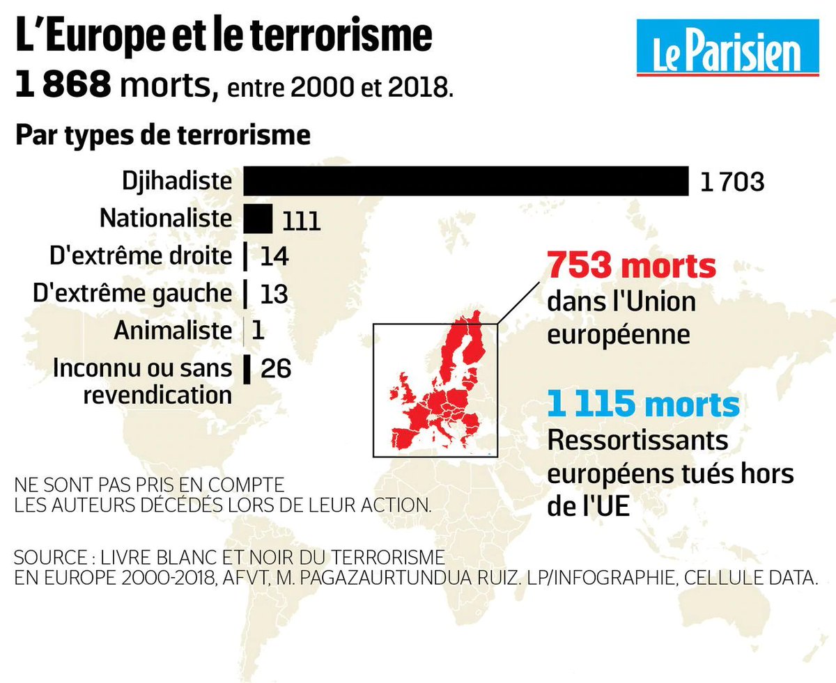 notamment en Afghanistan*. La France est le deuxième pays le plus touché sur son sol, toutes nationalités confondues, juste derrière l'Espagne. Deux pays marqués par des attentats d'ampleur, le 11 mars 2004 à Madrid et le 13 novembre 2015 à Paris et à Saint-Denis .