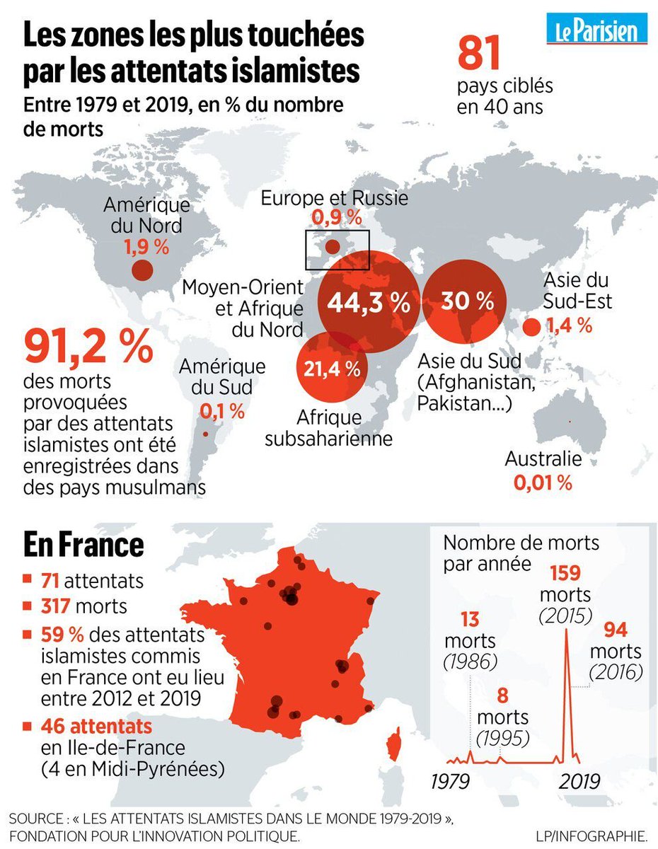 Enquête sur 40 ans de  #terrorisme islamisteQuantifier et localiser précisément le phénomène, de ses origines en 1979 à nos jours, pour tenter de mieux le comprendre. https://www.leparisien.fr/faits-divers/enquete-sur-40-ans-de-terrorisme-islamiste-09-11-2019-8190039.php