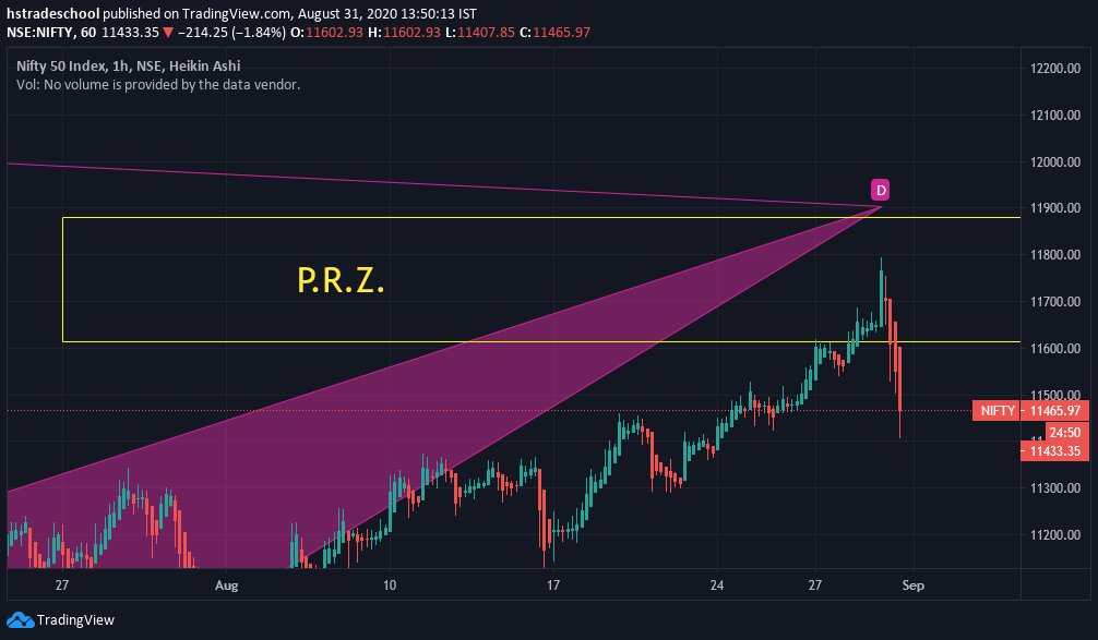 HOW PERFECTLY NIFTY REVERSED.. EVEN MOST OF THE ANALYSTS IN BUY SIDE.. BUT MARKET GET REVERSED WITH EXACT PRZ POINT