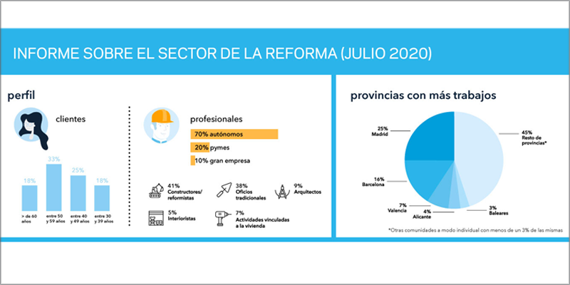 Según el último 'Informe sobre el estado del sector de la reforma' de <a href="/habitissimo/">habitissimo</a> durante el mes de julio se ha registrado un incremento del 48% de las peticiones para la mejora del hogar.  ow.ly/OFqO50BdhhI
