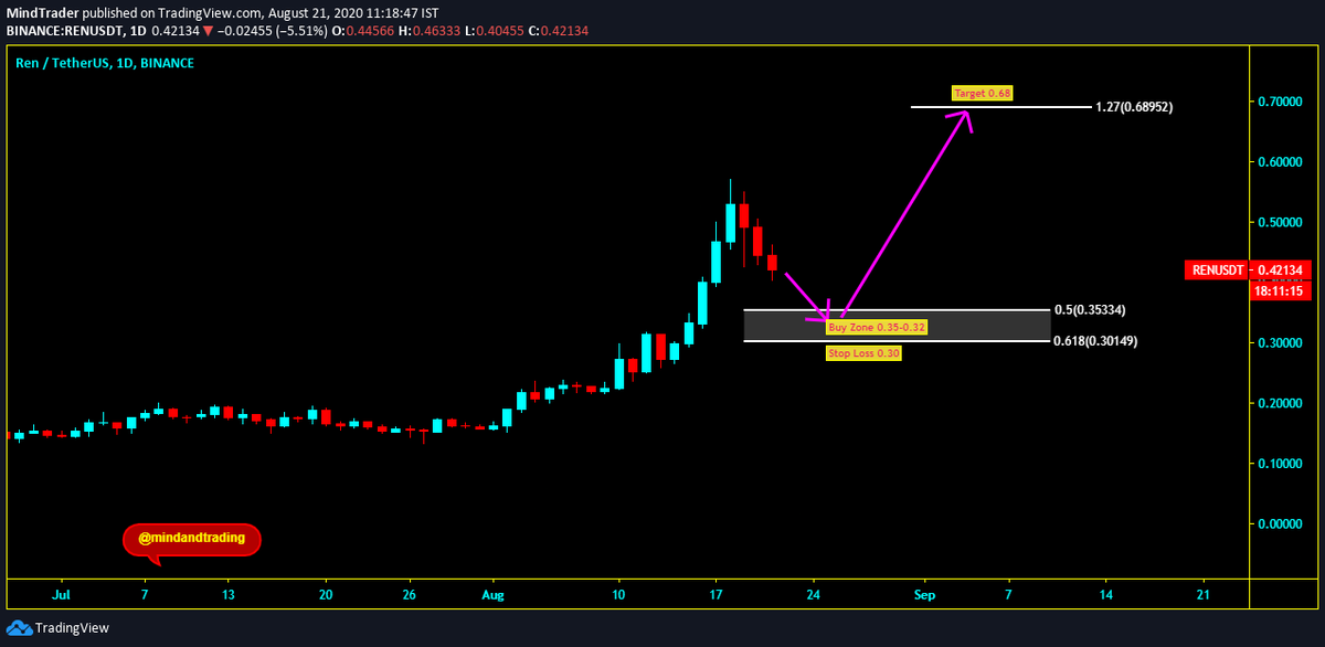 mindandtrading's tweet photo. #RENUSDT: Touched buy zone and moved up, high 0.52 so far. #Republicprotocol. Join https://t.co/pV9lowCgeV for more swing trade updates. https://t.co/32xMNBxV7T