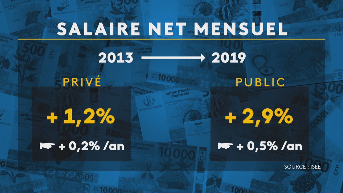 ncla1ere's tweet image. Six ans que l’Isee n’avait pas publié une photographie précise des #salaires en #NouvelleCaledonie. Depuis 2013, ils ont en moyenne augmenté de 7 %. Avec de fortes disparités. 
la1ere.francetvinfo.fr/nouvellecaledo…
