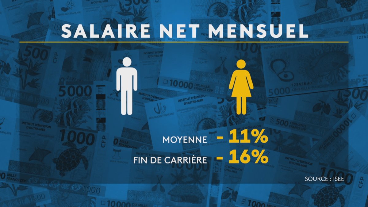 ncla1ere's tweet image. Six ans que l’Isee n’avait pas publié une photographie précise des #salaires en #NouvelleCaledonie. Depuis 2013, ils ont en moyenne augmenté de 7 %. Avec de fortes disparités. 
la1ere.francetvinfo.fr/nouvellecaledo…