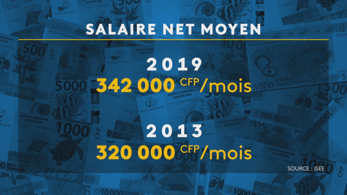 ncla1ere's tweet image. Six ans que l’Isee n’avait pas publié une photographie précise des #salaires en #NouvelleCaledonie. Depuis 2013, ils ont en moyenne augmenté de 7 %. Avec de fortes disparités. 
la1ere.francetvinfo.fr/nouvellecaledo…