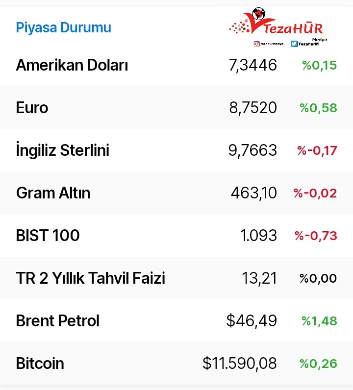 Günün Güncel Piyasa Durumu
#dolar 
#euro 
#ekonomi 
#finans
#bist