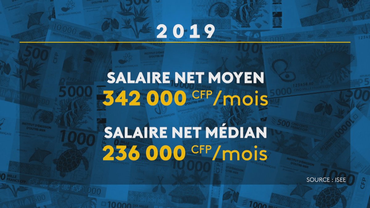 ncla1ere's tweet image. Six ans que l’Isee n’avait pas publié une photographie précise des #salaires en #NouvelleCaledonie. Depuis 2013, ils ont en moyenne augmenté de 7 %. Avec de fortes disparités. 
la1ere.francetvinfo.fr/nouvellecaledo…