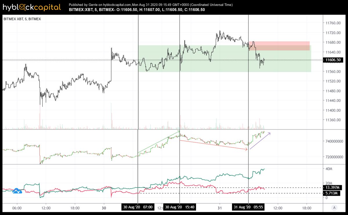 $BTC
Green arrow: OI increased together with longs and shorts
Red arrow: OI descreasing with shorts
Purple arrow: Another increase in OI mainly of longs.
Conclusion: Top longers getting trapped
Fuel for a bit of a retrace.