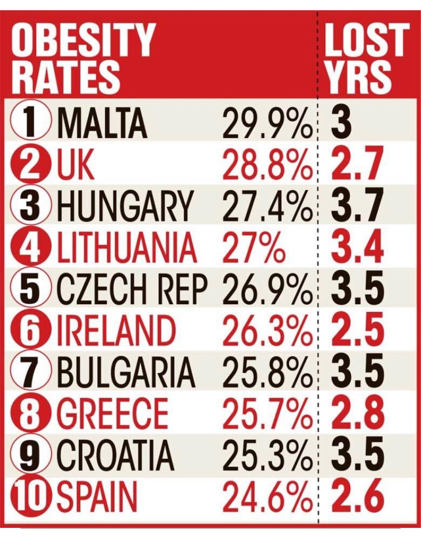  cuisine is odd combo of  - HP sauce, Cornish pasties & other typically  food items -  - lots of pasta dishes - & native dishes - rabbit is a national dish for instance. Anyway, Im thinking its the  influence that contributes to the obesity prob https://www.thesun.co.uk/news/10110422/britain-obesity-epidemic-europe-death/