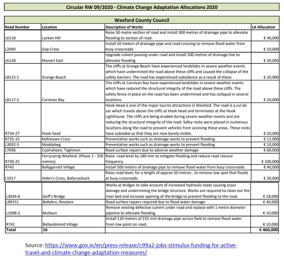 HealthyWexford's tweet photo. Wexford is to receive funding for the following:
Active Travel - 28 projects receiving a total of €1,351,098
Climate Change Adaption - 16 projects totalling €460,000
https://t.co/OmVUSGbDUz
#ActiveTravel #ClimateChangeAdaption
@wexfordcoco @CoWexfordPPN https://t.co/0Ba4SHxdbi