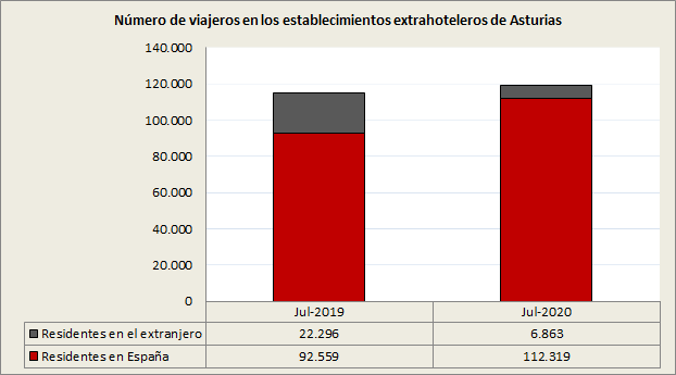 sadeiAsturias's tweet photo. Los viajeros nacionales se incrementaron un 21,3%, mientras que los extranjeros se redujeron un 69,2%. https://t.co/LI3ZDUWKHr https://t.co/qs32XJIoSO