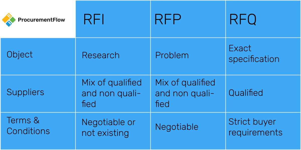ProcurementFlow's tweet image. Here’s a helpful chart to never get these RFx terms mixed up again. 👇

The acronym RFx is used for talking about requests in general, where x can be either I (information), Q (quotation), or P (proposal).

#procurement #purchasing #eSourcing #RFI #RFP #RFQ