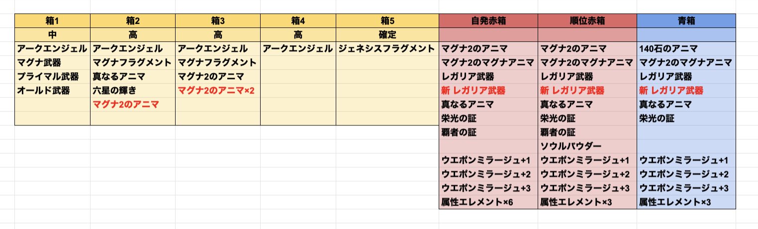 音黒くろ 治癒の錬金術師 Sur Twitter ドロップ検証 マグナ２hl 赤字の部分が新たに追加されたものです アニマ枠が通常箱で増えました 順位箱も踏まえると金箱でアニマ 4 が見れるはずです 5 に遭遇しましたらお教えください レガリア武器は赤箱と青箱だけ