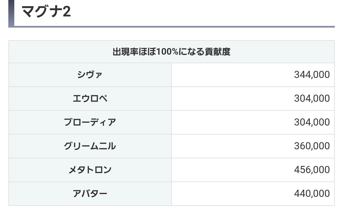 匙助 Twitter પર 救援がんばる組はマグナ2hl青箱の確定ラインはこれね