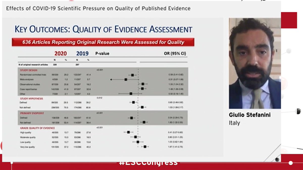  #ESCCongress Covid & Heart Thread /6Has academic publishing in covid changed? According to Giuilio Stefanini YES- quality was lower & need to maintain a rigorous  #peer  #review process @ShraboniGhosal  @wordfinga  @DrLaviniaGabara @SaludHEALTHinfo  @RealCruzHenry  @corinne8154