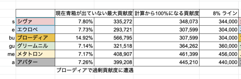 音黒くろ 治癒の錬金術師 Sur Twitter ドロップ検証 マグナ２hl 赤字の部分が新たに追加されたものです アニマ枠が通常箱で増えました 順位箱も踏まえると金箱でアニマ 4 が見れるはずです 5 に遭遇しましたらお教えください レガリア武器は赤箱と青箱だけ