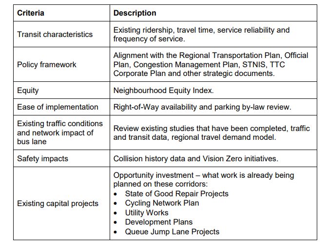 4/ In context of COVID-01 Toronto  @TTCnotices has developed a number of very specific proposals for various routes, based on the following assessment criteria:  http://www.ttc.ca/About_the_TTC/Commission_reports_and_information/Commission_meetings/2020/July_14/Reports/5_Bus_Lane_Implementation_Plan.pdf THREAD #buspositive
