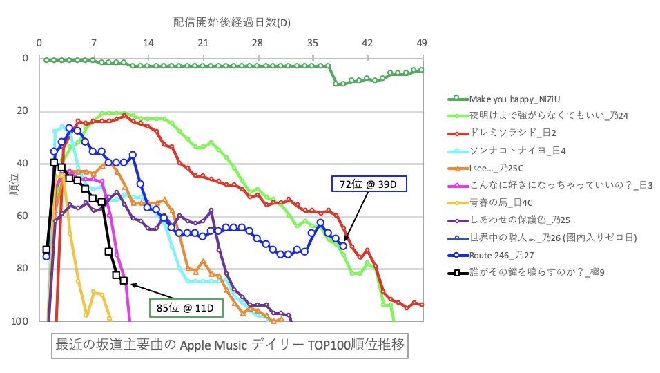 アレチボルト 欅坂46 誰がその鐘を鳴らすのか 配信10日目 D のitunes Storeトップソングは23位 過去の表題曲と比べ 最も低い推移の 世界には愛しかない に近いスタート 欅はもともと配信人気も高いグループだけど 牽引車のmvが公開されていない