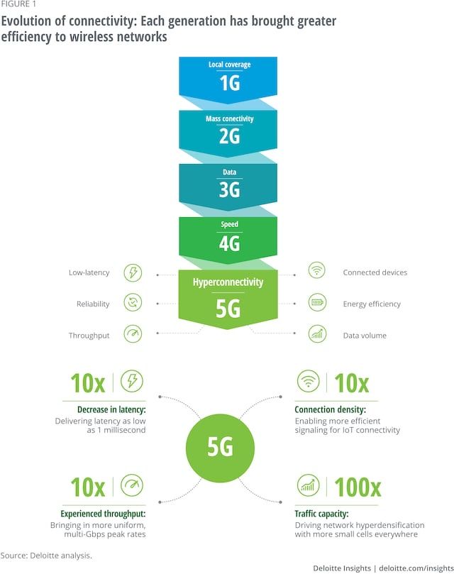 GlenGilmore's tweet photo. Future of #5G government | @Deloitte
Use Cases

https://t.co/q64oFlPdQA #AI #IoT #DigitalTransformation #SmartCities #Telemedicine #VR #AR #Drones https://t.co/SBWHZTaowD