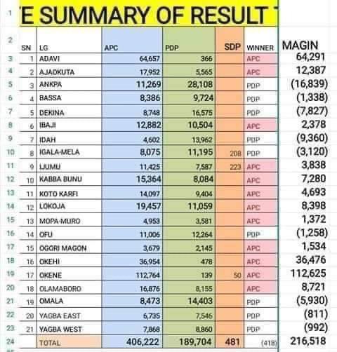 instablogkogi's tweet photo. Congratulations ๐พ to Gov. Yahaya Bello letโs Trend on Twitter....Retweet is harsh tag #KogiNewDirection https://t.co/GCbgfKPjIi