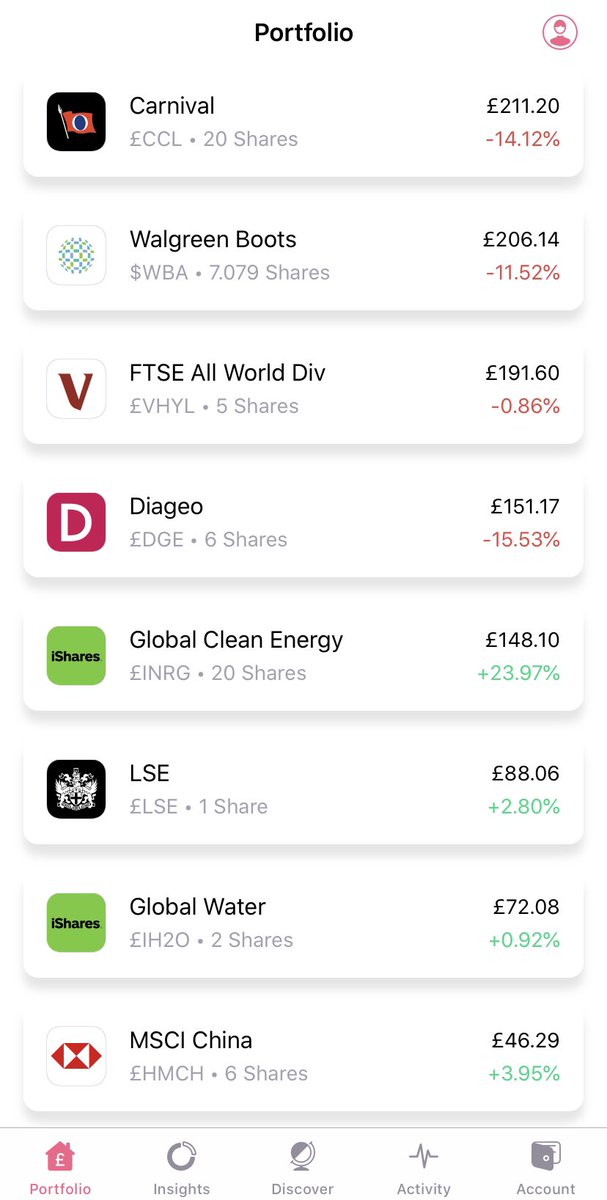 Down positions:£CCL.L is FINALLY recovering, as anticipated, due to announcements of cruises restarting next month in Europe £DGE.L is not doing well at all! They’ve been annihilated by current circumstances, unfortunately.But I see a mid to long-term recovery on the way