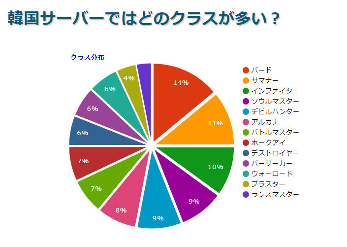 くまっく ロストアークではホークアイという男弓がいるので 技性能的にもこちらをチョイス予定 技 動画がまとまってるサイトがあったので参考 こちらのクラス分布をみるとバード サマナーという職に寄ってる T Co Cmgncwxmgw T Co
