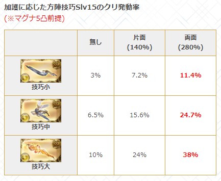 ট ইট র グラブル攻略 Gamewith 新武器 炎の柱 光ssr 槍 の記事内に性能や必要本数を追記しました 光マグナで確定クリ編成を目指す際の参考にどうぞ Https T Co Mejysrep9p グラブル