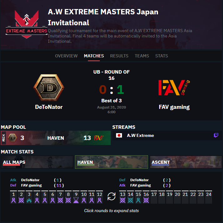 📢 A.W EXTREME MASTERS 試合速報！

<a href="/fav_gaming/">FAV gaming</a>  が13-3で<a href="/DeToNator_GG/">𝐃𝐄𝐓𝐎𝐍𝐀𝐓𝐎𝐑</a>に勝利しました！FAV Gaming wins 13-3 over Detonator on HAVEN

各試合の統計データを随時更新:
All match results &amp; player data here:
thespike.gg/events/51