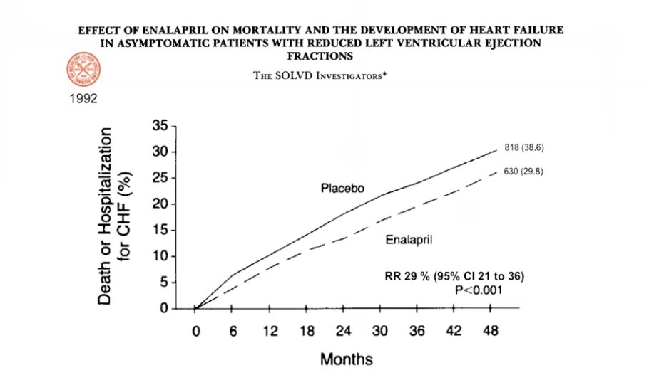 Evidence for benefit of ACEi in asymptomatic pts with LVSD followed from the SOLVD investigators in 1992 who showed hospitalisations (mortality benefit was shown with 12 yr FU in 2003) https://www.nejm.org/doi/full/10.1056/NEJM199209033271003 https://www.nejm.org/doi/full/10.1056/NEJM199209033271003(Prof Pfeffers  #ESCCongress talk)3/