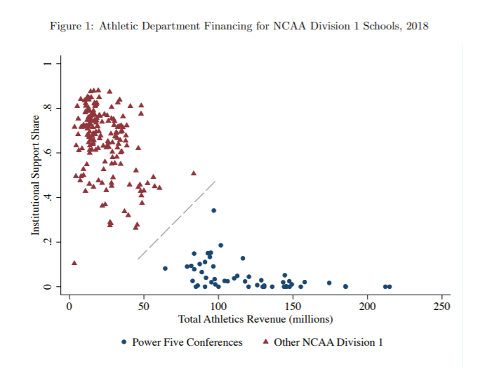 The first important fact: there are two business models in Division 1 college sports: "The Power 5" conferences and everyone else.Power 5 athletic departments earn high revenues and take little direct support from main school.It's a business, let's analyze it like one (2/6)
