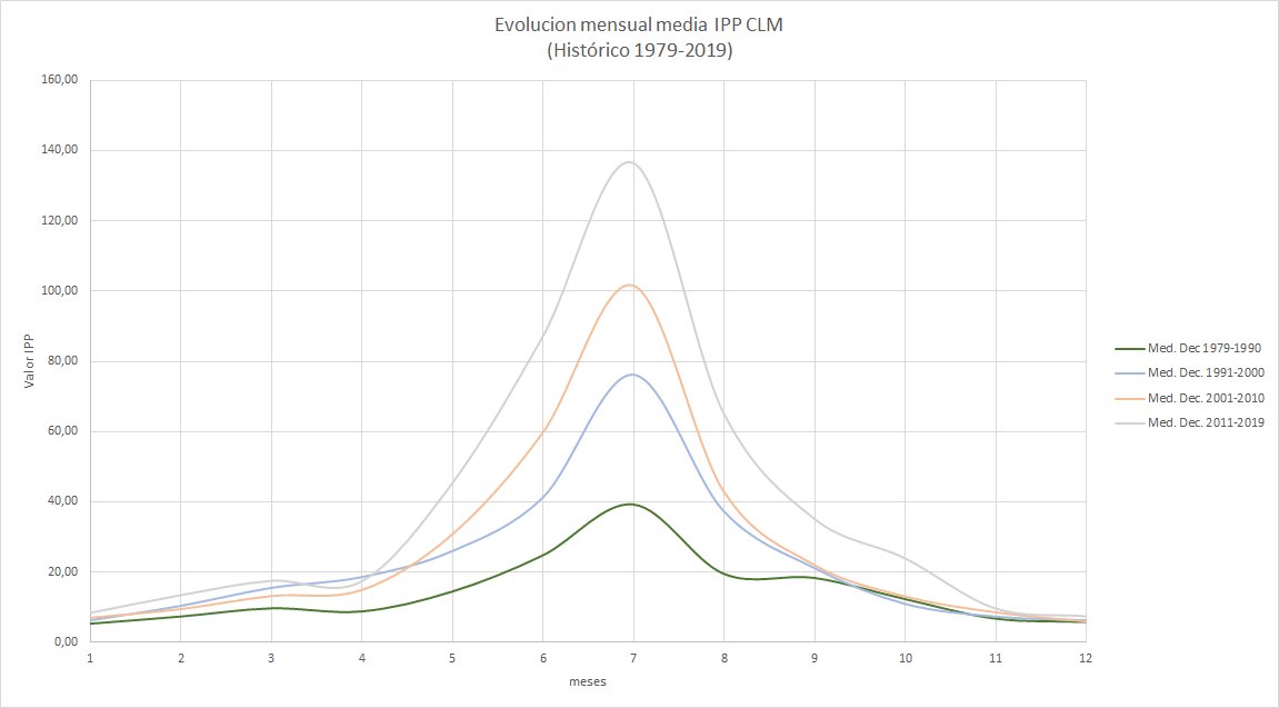 En este gráfico se puede ver la evolución de la media por decenios y por meses del Indice de Propagación Potencial de Incendios Forestales de Castilla-La Mancha. Los #IIFF están evolucionando. Lo que no esta evolucionando al mismo ritmo son los dispositivos de extinción.