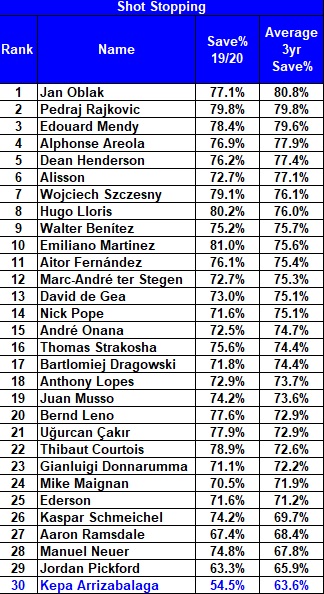 The second table here lists the 30 keepers& #39; save percentages, both in the season just completed and an average of the last 3 seasons (where this data is available) just in case season 2019/20 was a statistical freak 4/12