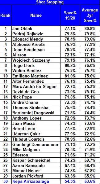 The second table here lists the 30 keepers' save percentages, both in the season just completed and an average of the last 3 seasons (where this data is available) just in case season 2019/20 was a statistical freak 4/12