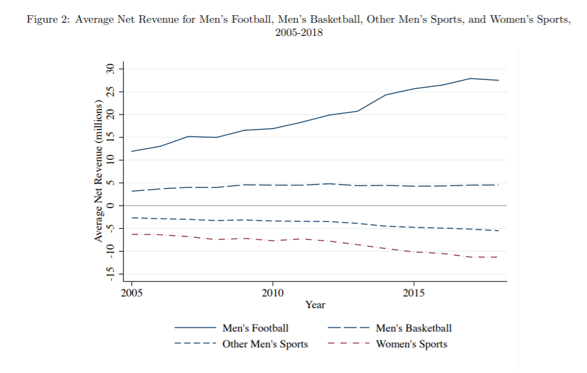 Business has been good! Particularly for the "revenue sports," i.e. football and men's basketball.Profits for football have grown markedly. This chart even downplays profits because a lot of media rights aren't counted as "revenue sport" revenue -- even though they are (3/6)