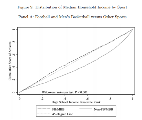 We use roster data to link athletes to their high school using.Revenue sport athletes come from high schools where families earn meanignfully less money and there are a greater share of black students. Other data show revenue sport athletes are far more likely to be black (6/6)