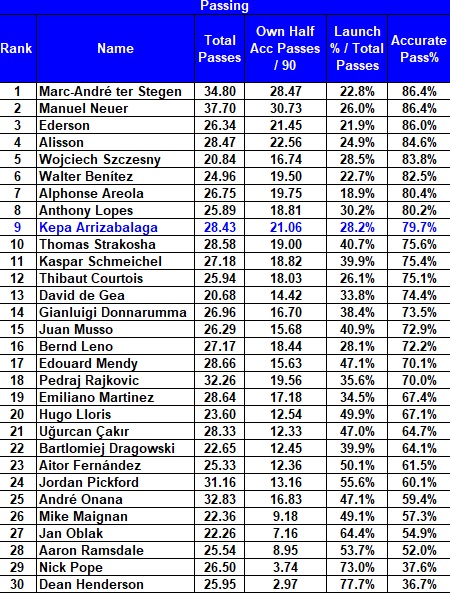 This next table shows the keepers' passing ability, an essential attribute for Lampard's Chelsea. The overall ranking is on pass% but it also notes, the overall no.of passes/90, the no.of accurate passes in the GKs' own half/90 and how often they just launch the ball forward 6/12