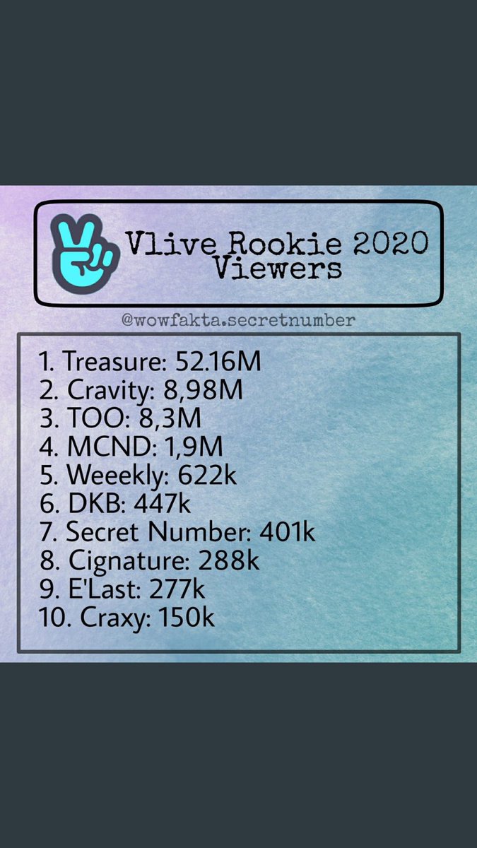 SecretNumberFr's tweet photo. 31.08.20 |📼|

→ Voici les différents classements Vlive des Rockies de 2020 créé par @WFKSecretNumber !

#SECRETNUMBER #SECRET_NUMBER #JINNY #LÉA #SOODAM #DITA #DENISZ #WhoDis #Holiday
__
© @5ecretNumber https://t.co/bEvcJLQBxC