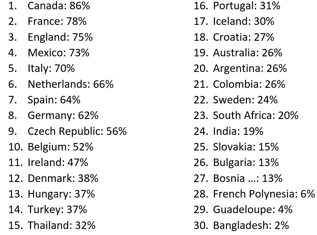 Final day of  #barredoverseas. Here's how the poll results shook out regarding where people have visited (if people did a day trip/passed thru, I counted that half). Surprised to see France > England. Also surprised to see Ireland so low, but harder to reach on a multi trip.