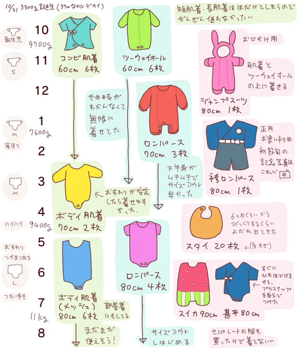 秋～冬が予定日のマタ垢さんに届けー!(られるかな?)
昨年の秋に生まれた息子がヘビロテで着た物リストだよー!
背高め、体重重め。もちろん子の成長によるので、参考程度に。
必要な物をその時に買い足すのが一番なんだけど…ベビー服見てると買いたいよね!!!わかる!!! 