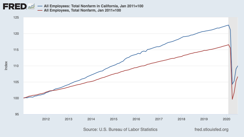 CA policy turned left when Jerry Brown became governor in 2011. Conservatives predicted economic disaster, calling tax hikes "economic suicide." Not so much 2/