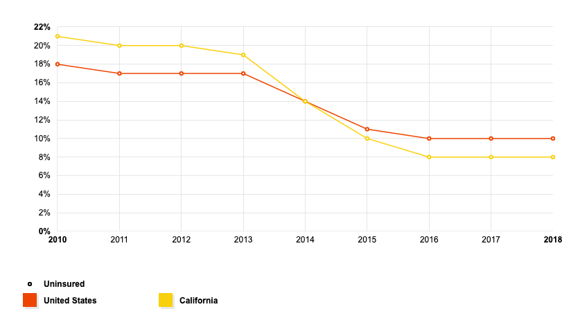 CA has also been an enthusiastic and effective adopter of Obamacare, sharply cutting its number of uninsured 3/