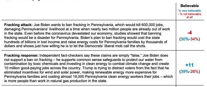 But here's the key: Biden and the Dems have to actually talk about the issue. As the GSG polling shows, our arguments are more convincing: people know fracking is dangerous! They want clean energy and action on climate! We can't just let Trump frame the issue.